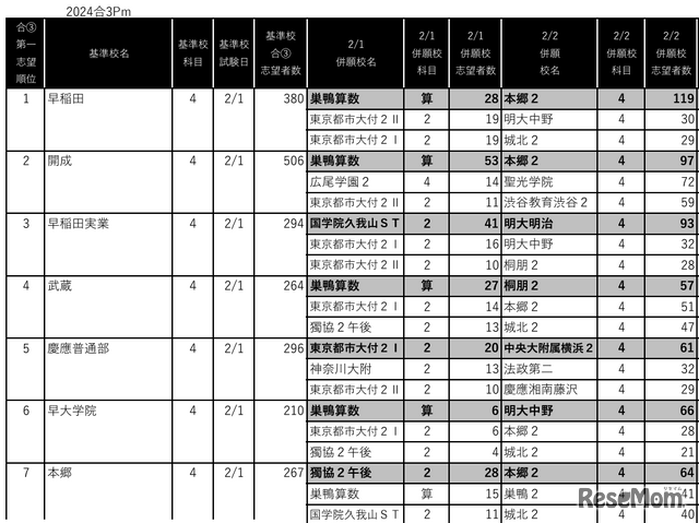 男子2月1日・2日併願パターン