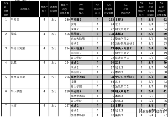 男子2月3日・4日以降の併願パターン