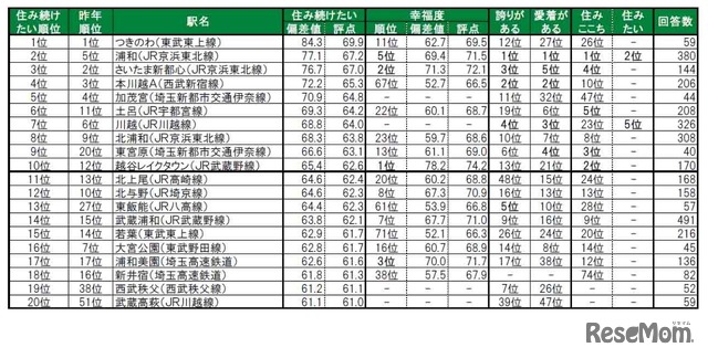 住み続けたい街（駅）ランキングTOP20