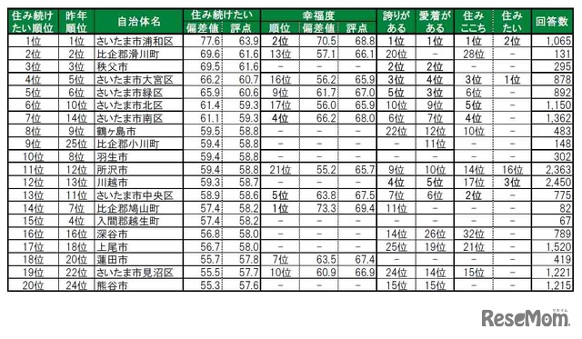 住み続けたい街（自治体）ランキングTOP20