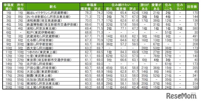 街の幸福度（駅）ランキングTOP20