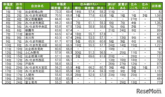 街の幸福度（自治体）ランキングTOP20