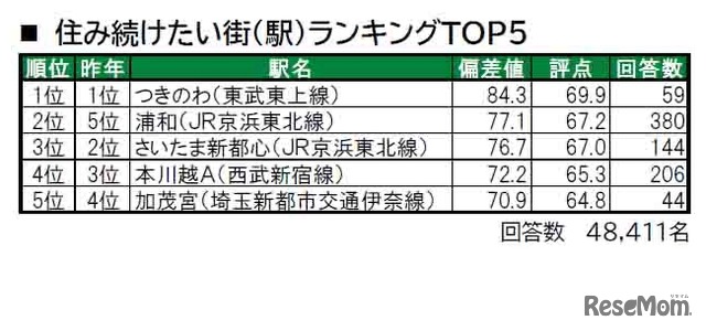 住み続けたい街（駅）ランキングTOP5