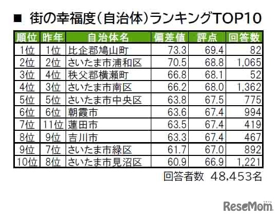 街の幸福度（自治体）ランキングTOP10