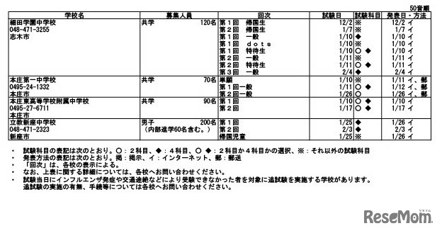 令和7年度埼玉県私立中学校入試要項