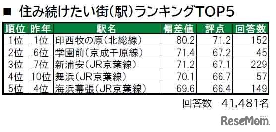 住み続けたい街（駅）ランキングTOP5