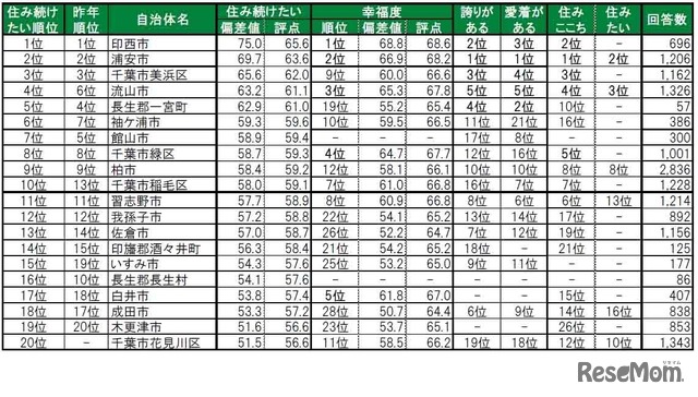 住み続けたい街（自治体）ランキングTOP20