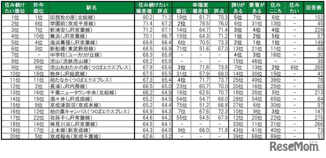 住み続けたい街（駅）ランキングTOP20