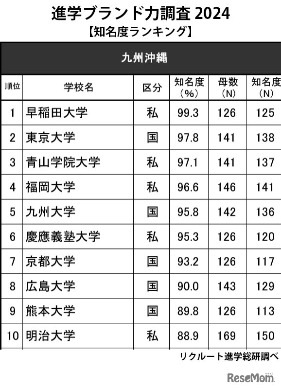 進学ブランド力調査2024「知名度ランキング」九州沖縄