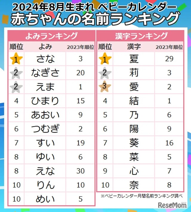 2024年8月生まれ女の子に人気の名前のよみ・漢字ランキング｜ベビーカレンダー月間名前ランキング調べ