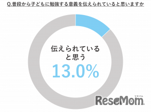 普段から子供に勉強する意義を伝えられていると思う？