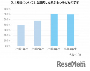 「勉強について」を選択した親がもつ子供の学年