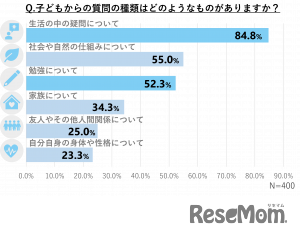 子供からの質問の種類はどのようなものだった？