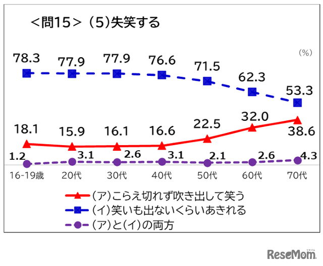 「失笑する」の意味は？