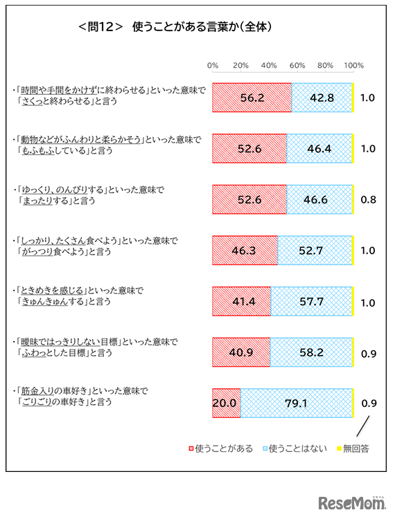 使うことがある言葉か（「まったり」「もふもふ」など）