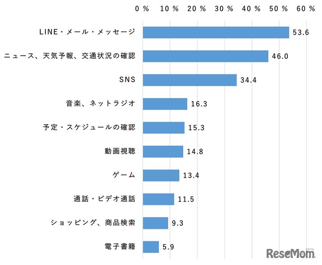 通勤・通学・外出の移動時にスマホを利用している人が何をしているか