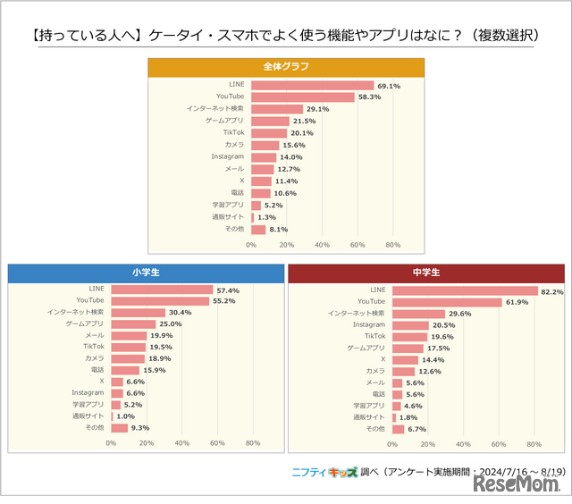 【持っている人へ】ケータイ・スマホでよく使う機能やアプリはなに？（複数選択）