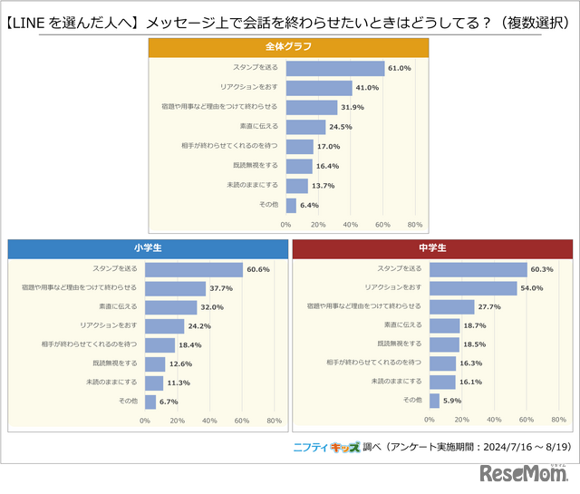 【LINEを選んだ人へ】メッセージ上で会話を終わらせたいときはどうしてる？（複数選択）