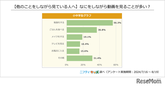 【ほかのことをしながら見ている人へ】なにをしながら動画を見ることが多い？