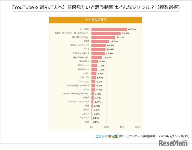 【YouTubeを選んだ人へ】普段見たいと思う動画はどんなジャンル？（複数選択）