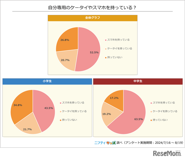 自分専用のケータイやスマホを持っている？