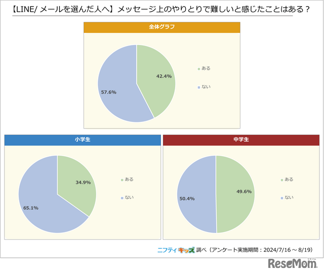 【LINE／メールを選んだ人へ】メッセージ上のやりとりで難しいと感じたことはある？