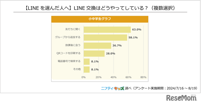 【LINEを選んだ人へ】LINE交換はどうやってしている？（複数選択）