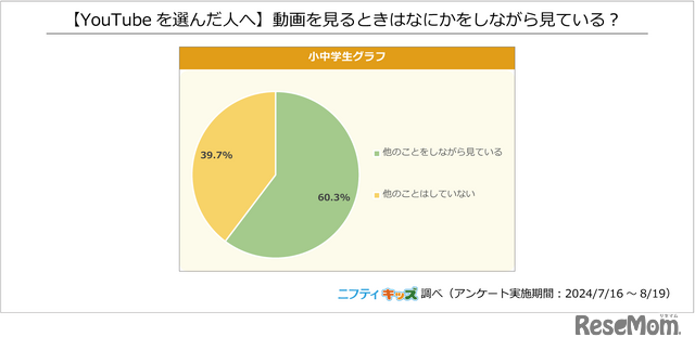 【YouTubeを選んだ人へ】動画を見るときはなにかをしながら見ている？