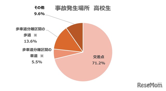 事故発生場所　高校生