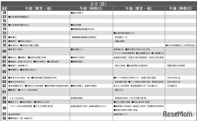 予想偏差値一覧（10月版）男子2月2日