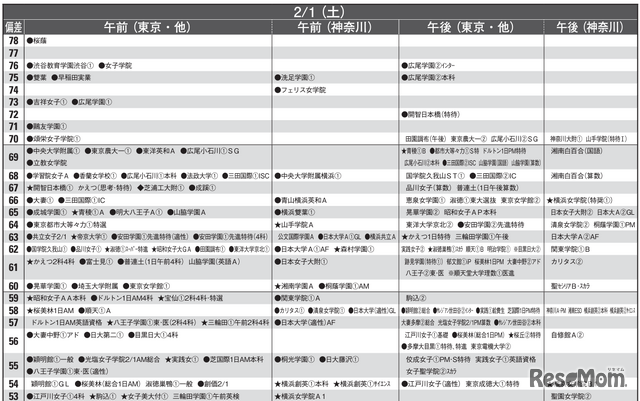 予想偏差値一覧（10月版）女子2月1日