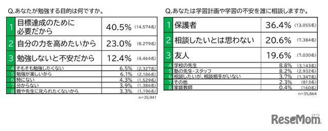 勉強する目的は何ですか、学習計画や学習の不安を誰に相談しますか