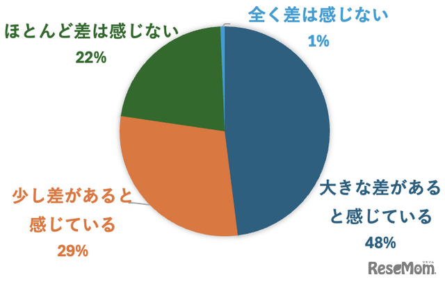 年収が異なることで子供の体験機会にどの程度の差が出ると感じますか？