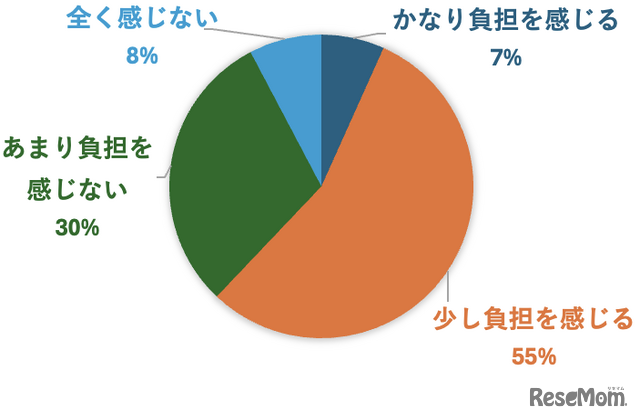 体験に対する支出が家計にどの程度の負担になると感じますか？