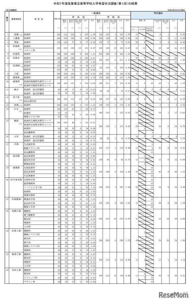 令和7年度佐賀県立高等学校入学希望状況調査（第1回）の結果