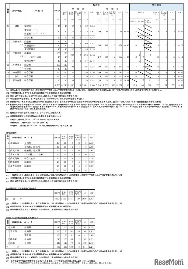 令和7年度佐賀県立高等学校入学希望状況調査（第1回）の結果