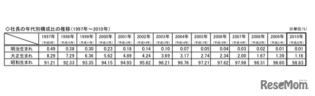 社長の年代別構成比の推移（1997〜2010）