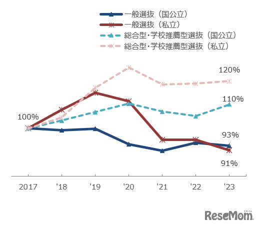 選抜方式別 志願者数の推移