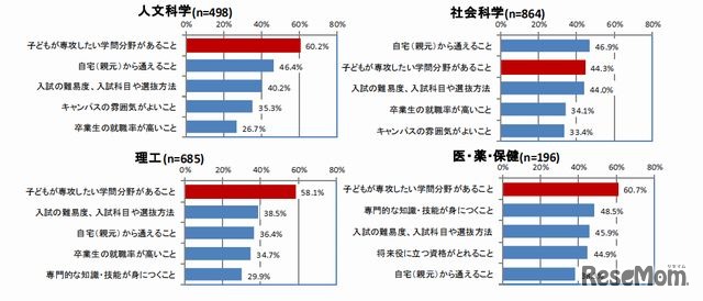 子どもの大学選択で重視したこと