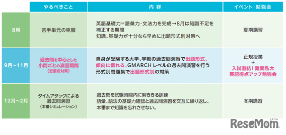 秋の3か月で受験生がやるべきこと