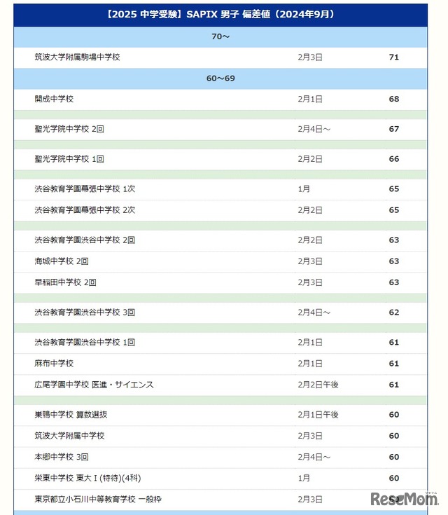 【中学受験2025】サピックス小学部 上位校偏差値＜2024年9月＞　※偏差値50以上のリストは記事内のリンクより遷移