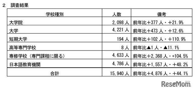 令和6年度 千葉県内留学生数調査