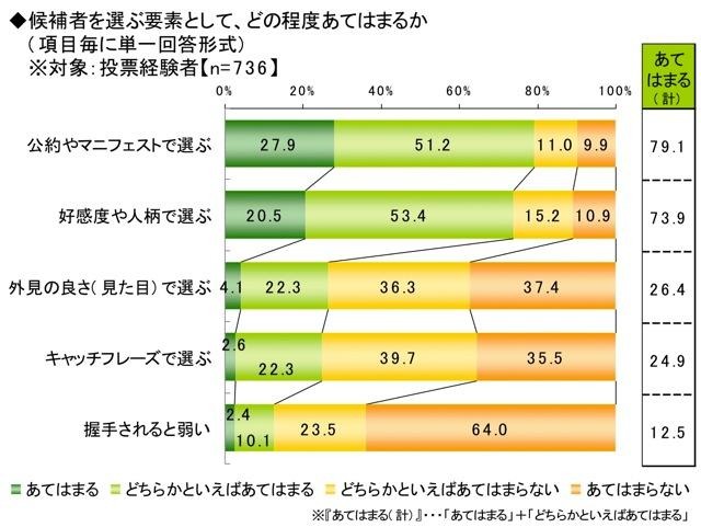 ライフネット生命、ネット選挙に関する調査