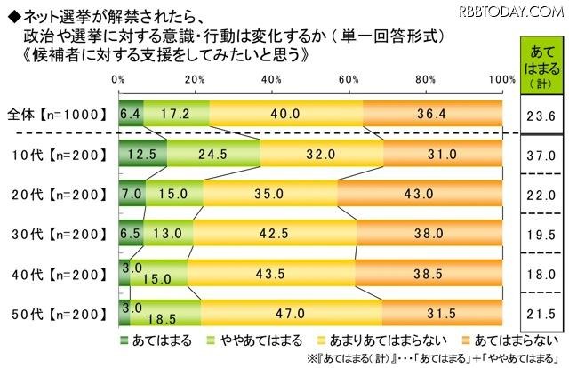 ライフネット生命、ネット選挙に関する調査