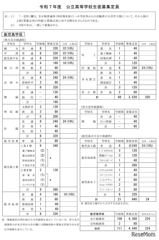 令和7年度公立高等学校生徒募集定員