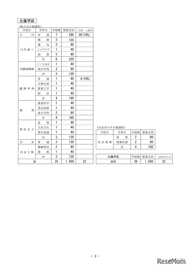 令和7年度公立高等学校生徒募集定員