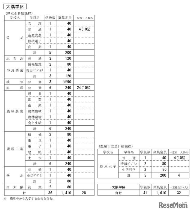 令和7年度公立高等学校生徒募集定員