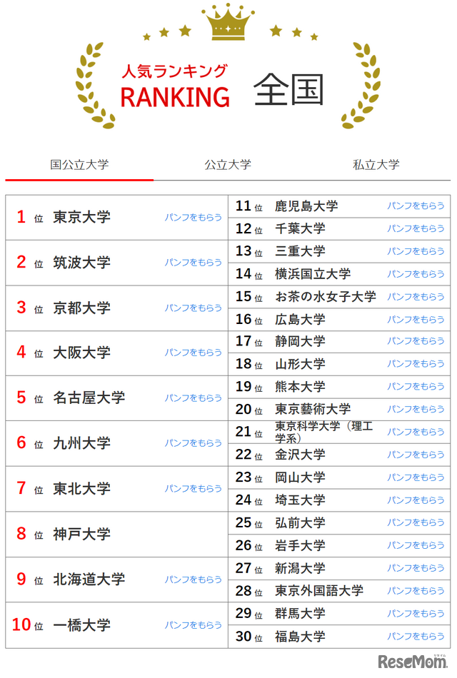 人気ランキング全国版（2024年9月30日）：国公立大学