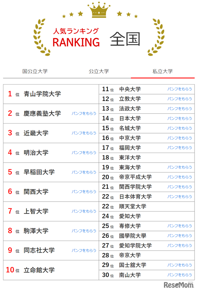 人気ランキング全国版（2024年9月30日）：私立大学