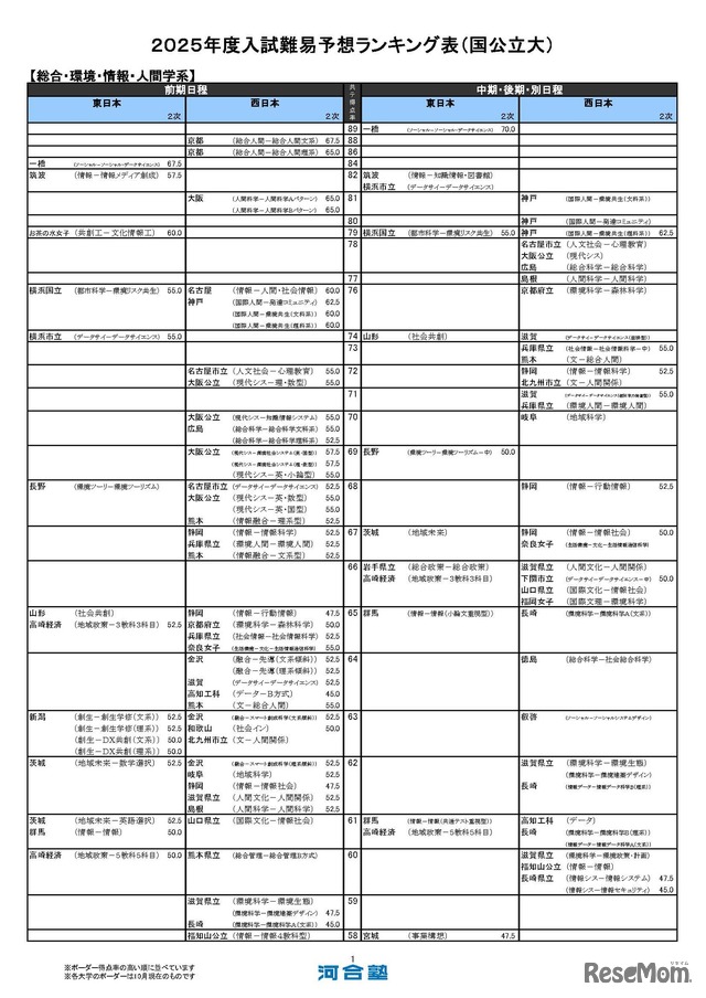 総合・環境・情報・人間学系